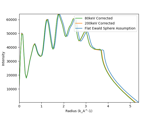 azimuthal integration
