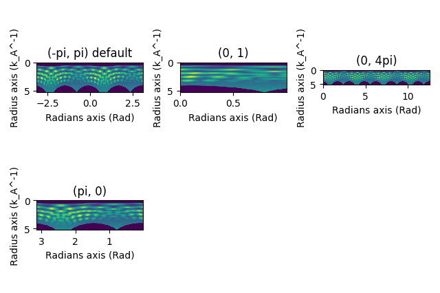 (-pi, pi) default, (0, 1), (0, 4pi), (pi, 0)