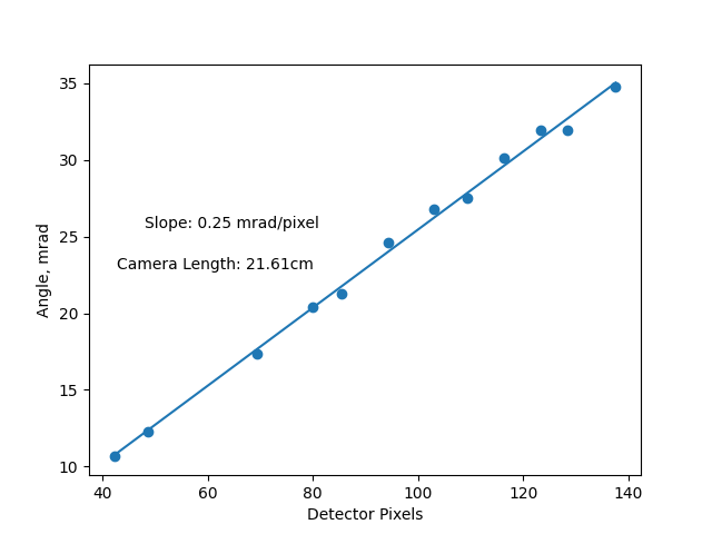 calibrating recip space