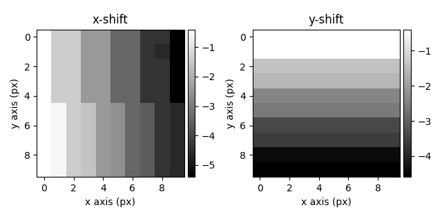 x-shift, y-shift