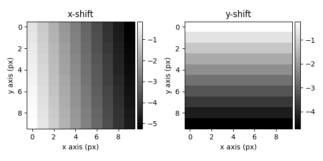 x-shift, y-shift