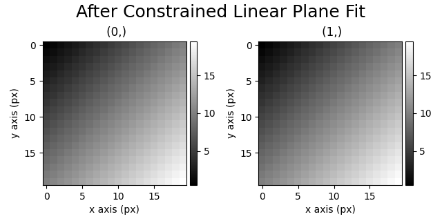 After Constrained Linear Plane Fit,  (0,),  (1,)