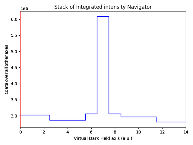 Stack of Integrated intensity Navigator