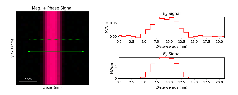 Mag. + Phase Signal, $E_x$ Signal, $E_y$ Signal