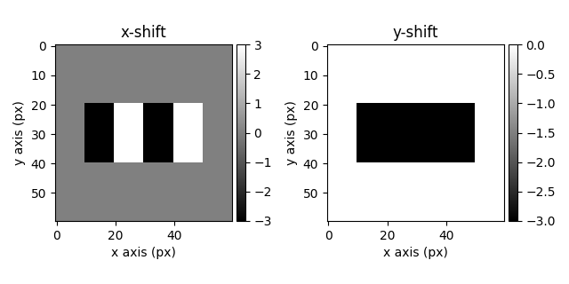 x-shift, y-shift