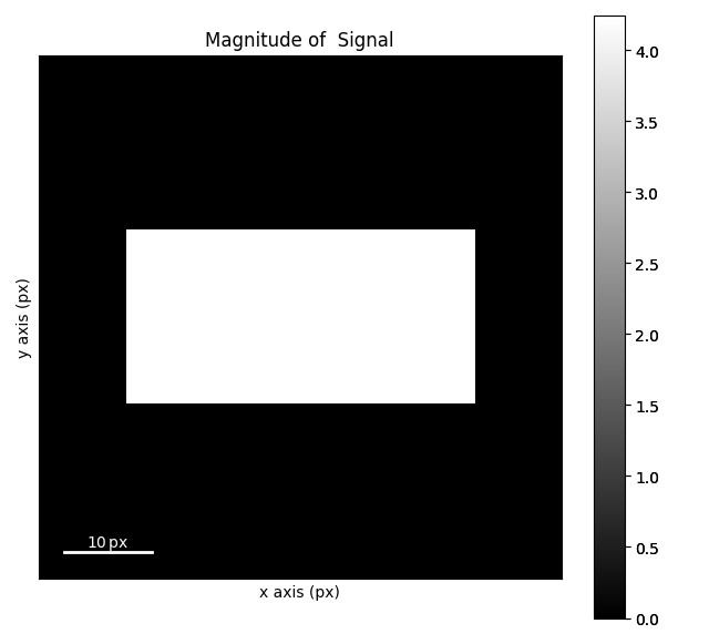 Magnitude of  Signal