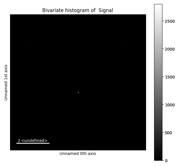 Bivariate histogram of  Signal