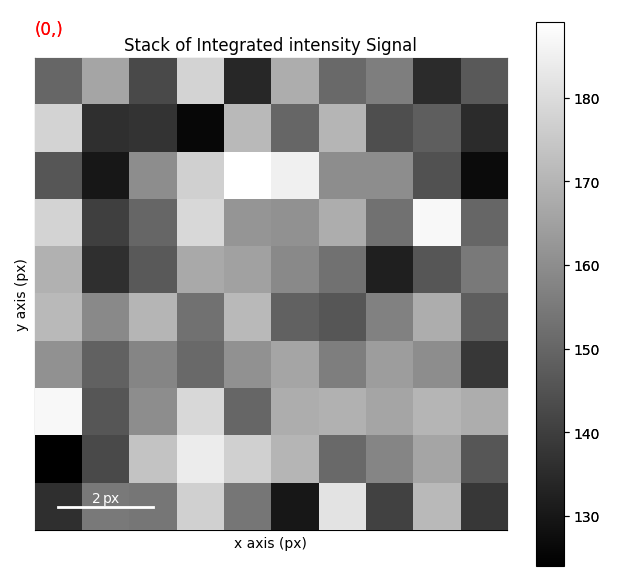 Stack of Integrated intensity Signal
